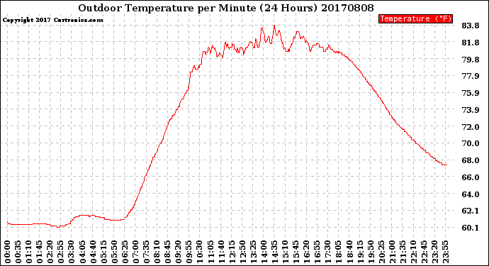 Milwaukee Weather Outdoor Temperature<br>per Minute<br>(24 Hours)