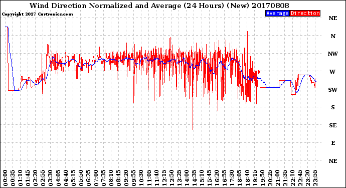 Milwaukee Weather Wind Direction<br>Normalized and Average<br>(24 Hours) (New)