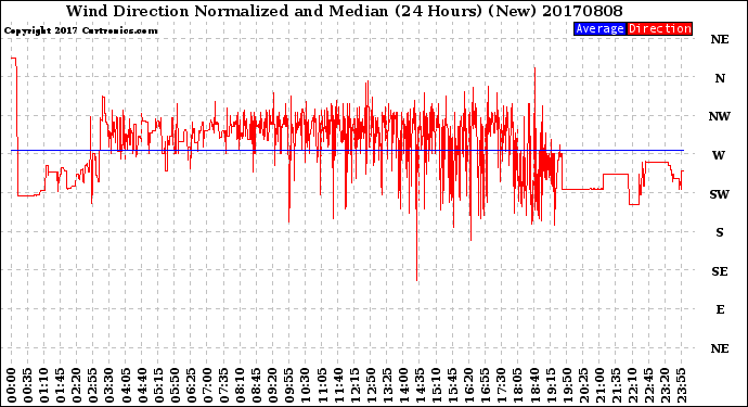 Milwaukee Weather Wind Direction<br>Normalized and Median<br>(24 Hours) (New)