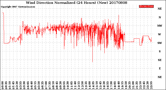 Milwaukee Weather Wind Direction<br>Normalized<br>(24 Hours) (New)