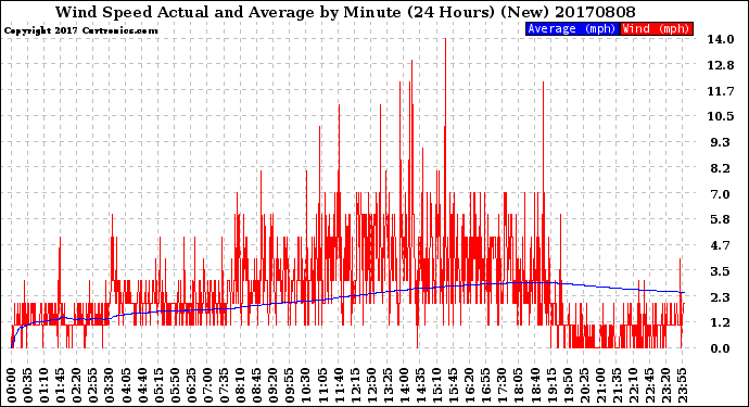 Milwaukee Weather Wind Speed<br>Actual and Average<br>by Minute<br>(24 Hours) (New)