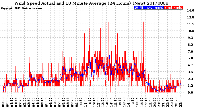 Milwaukee Weather Wind Speed<br>Actual and 10 Minute<br>Average<br>(24 Hours) (New)
