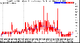 Milwaukee Weather Wind Speed<br>Actual and Hourly<br>Average<br>(24 Hours) (New)