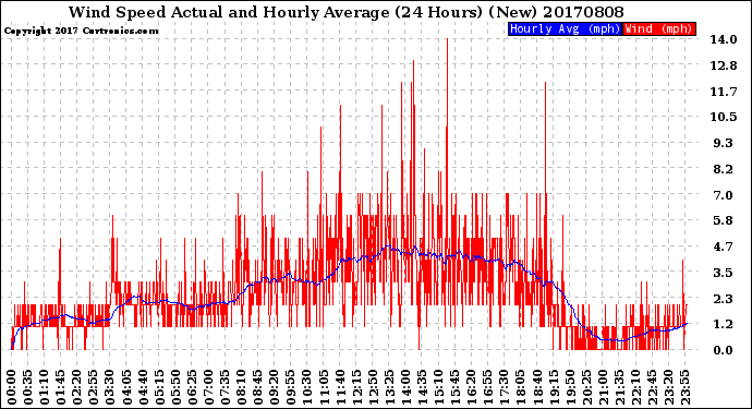 Milwaukee Weather Wind Speed<br>Actual and Hourly<br>Average<br>(24 Hours) (New)