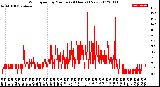 Milwaukee Weather Wind Speed<br>by Minute<br>(24 Hours) (New)