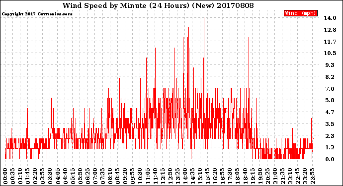 Milwaukee Weather Wind Speed<br>by Minute<br>(24 Hours) (New)