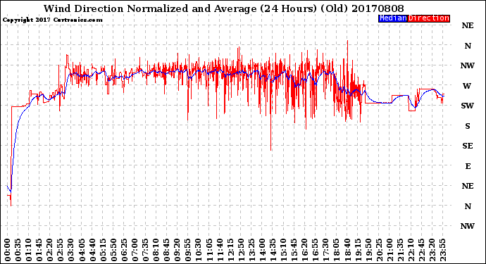 Milwaukee Weather Wind Direction<br>Normalized and Average<br>(24 Hours) (Old)