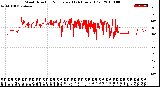 Milwaukee Weather Wind Direction<br>Normalized<br>(24 Hours) (Old)
