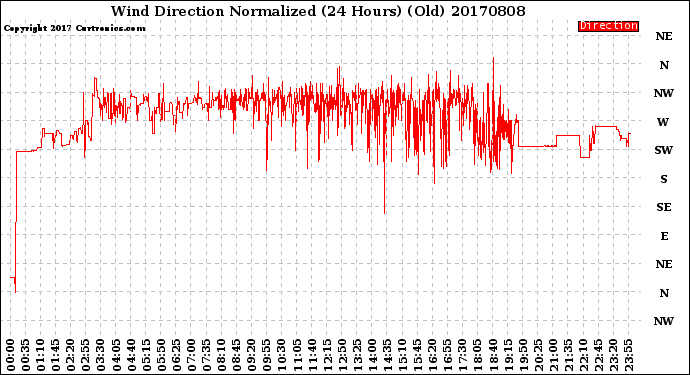 Milwaukee Weather Wind Direction<br>Normalized<br>(24 Hours) (Old)