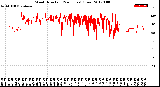 Milwaukee Weather Wind Direction<br>(24 Hours) (Raw)