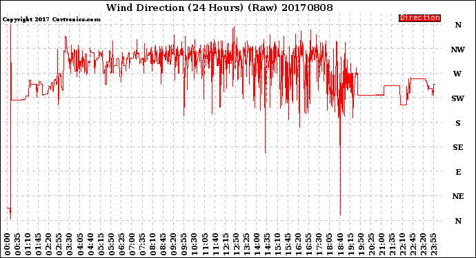 Milwaukee Weather Wind Direction<br>(24 Hours) (Raw)