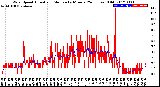 Milwaukee Weather Wind Speed<br>Actual and Median<br>by Minute<br>(24 Hours) (Old)