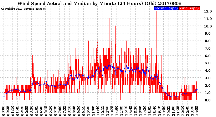 Milwaukee Weather Wind Speed<br>Actual and Median<br>by Minute<br>(24 Hours) (Old)