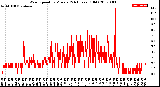 Milwaukee Weather Wind Speed<br>by Minute<br>(24 Hours) (Old)