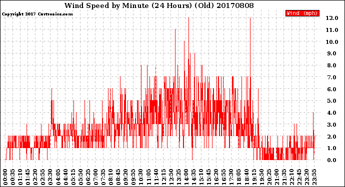 Milwaukee Weather Wind Speed<br>by Minute<br>(24 Hours) (Old)