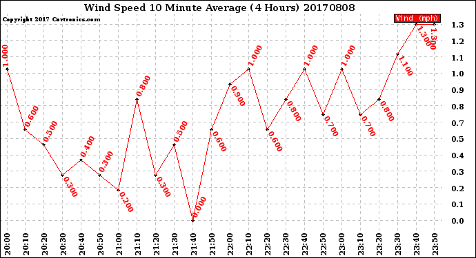 Milwaukee Weather Wind Speed<br>10 Minute Average<br>(4 Hours)
