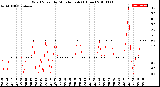 Milwaukee Weather Wind Speed<br>by Minute mph<br>(1 Hour)