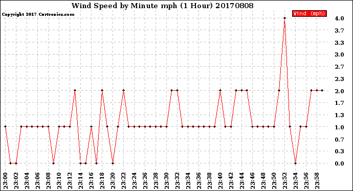 Milwaukee Weather Wind Speed<br>by Minute mph<br>(1 Hour)