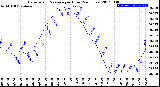 Milwaukee Weather Barometric Pressure<br>per Hour<br>(24 Hours)