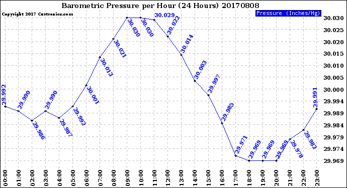Milwaukee Weather Barometric Pressure<br>per Hour<br>(24 Hours)