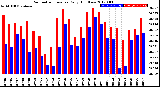 Milwaukee Weather Barometric Pressure<br>Daily High/Low