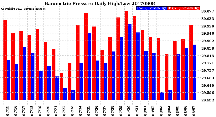 Milwaukee Weather Barometric Pressure<br>Daily High/Low