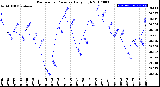 Milwaukee Weather Barometric Pressure<br>Daily High