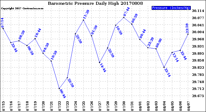 Milwaukee Weather Barometric Pressure<br>Daily High