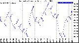 Milwaukee Weather Barometric Pressure<br>Daily Low