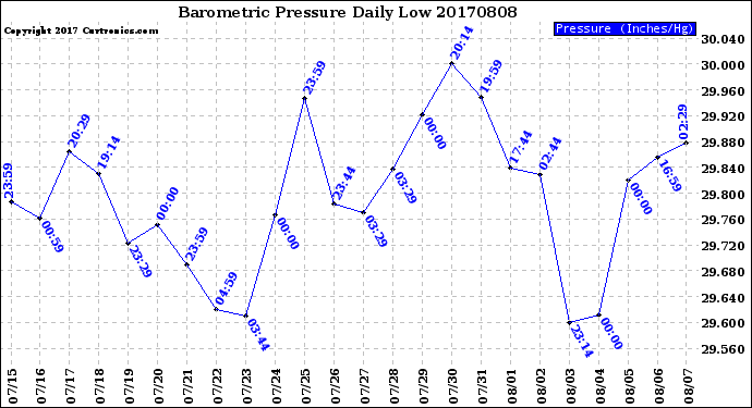 Milwaukee Weather Barometric Pressure<br>Daily Low