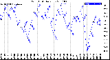 Milwaukee Weather Wind Chill<br>Daily Low
