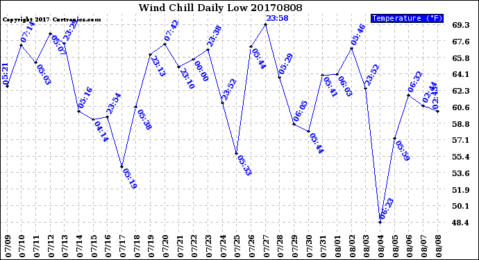 Milwaukee Weather Wind Chill<br>Daily Low