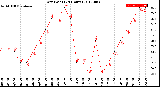 Milwaukee Weather Dew Point<br>(24 Hours)