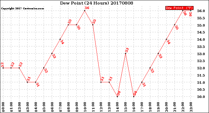 Milwaukee Weather Dew Point<br>(24 Hours)