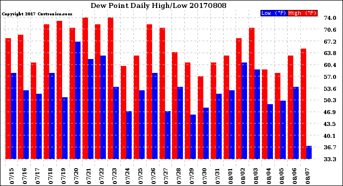 Milwaukee Weather Dew Point<br>Daily High/Low