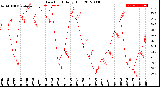 Milwaukee Weather Dew Point<br>Daily High