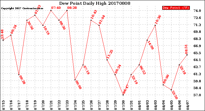 Milwaukee Weather Dew Point<br>Daily High
