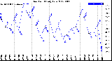 Milwaukee Weather Dew Point<br>Daily Low