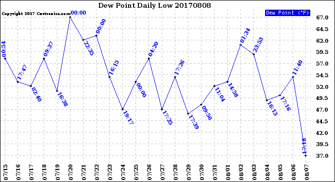 Milwaukee Weather Dew Point<br>Daily Low