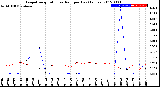 Milwaukee Weather Evapotranspiration<br>vs Rain per Day<br>(Inches)