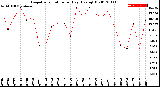 Milwaukee Weather Evapotranspiration<br>per Day (Ozs sq/ft)