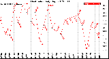 Milwaukee Weather Heat Index<br>Daily High