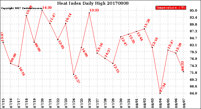 Milwaukee Weather Heat Index<br>Daily High