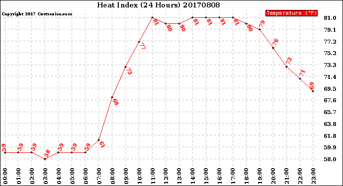 Milwaukee Weather Heat Index<br>(24 Hours)