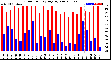 Milwaukee Weather Outdoor Humidity<br>Daily High/Low