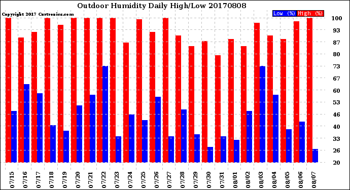Milwaukee Weather Outdoor Humidity<br>Daily High/Low
