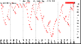 Milwaukee Weather Outdoor Humidity<br>Daily High