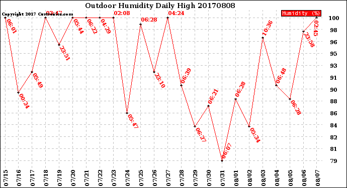 Milwaukee Weather Outdoor Humidity<br>Daily High