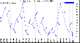 Milwaukee Weather Outdoor Humidity<br>Daily Low