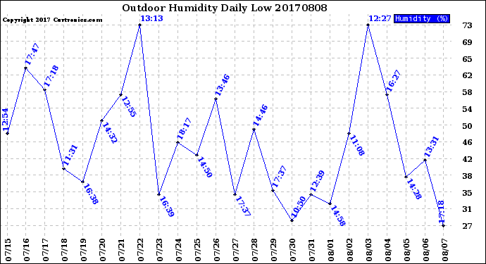 Milwaukee Weather Outdoor Humidity<br>Daily Low